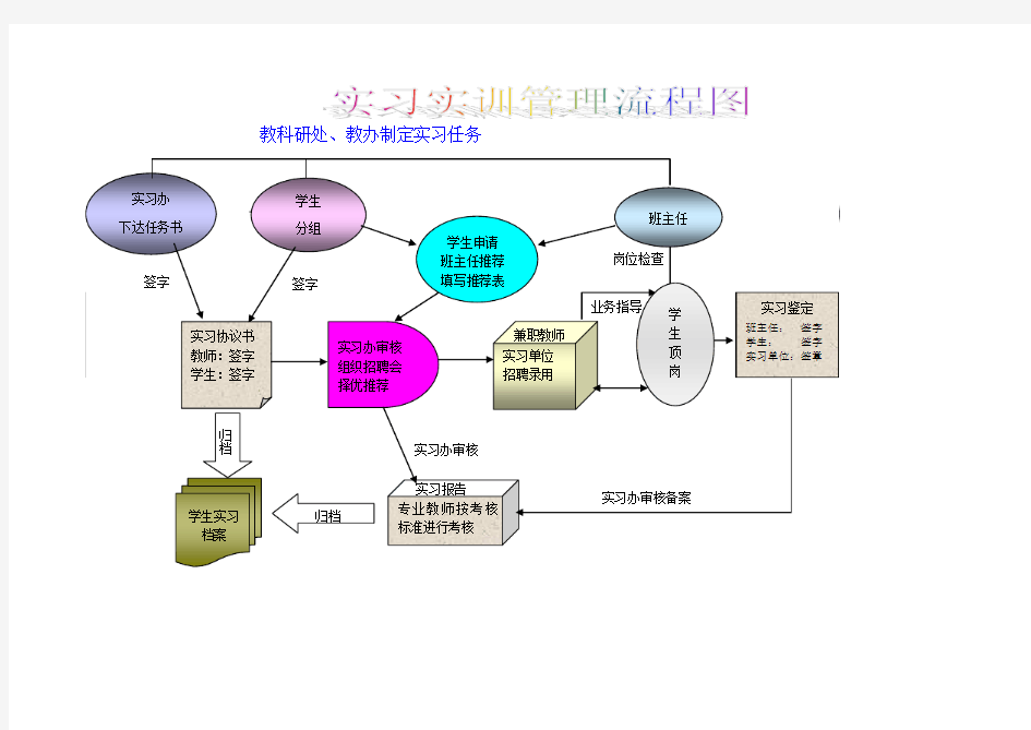 实习实训流程图 精品