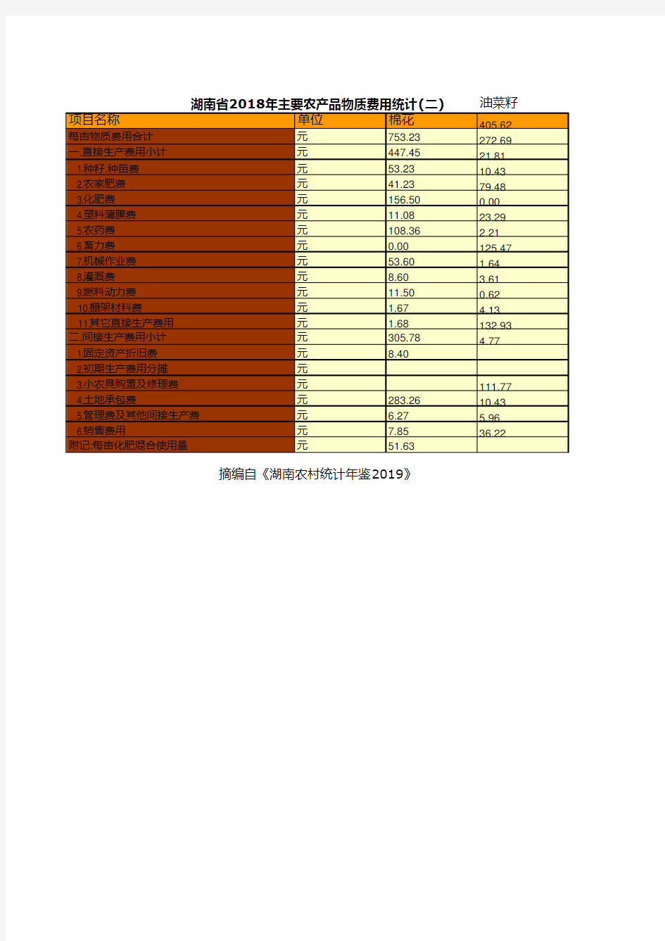 湖南农村统计年鉴2019：湖南省2018年主要农产品物质费用统计(二)