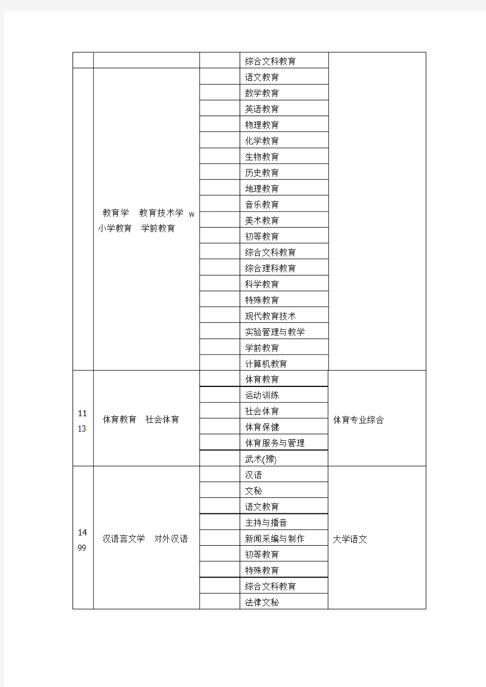 河南专升本本专科专业对照表