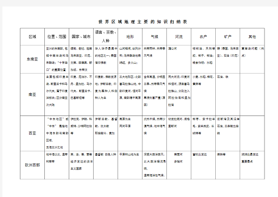 世 界 区 域 地 理 主 要 的 知 识 归 纳 表