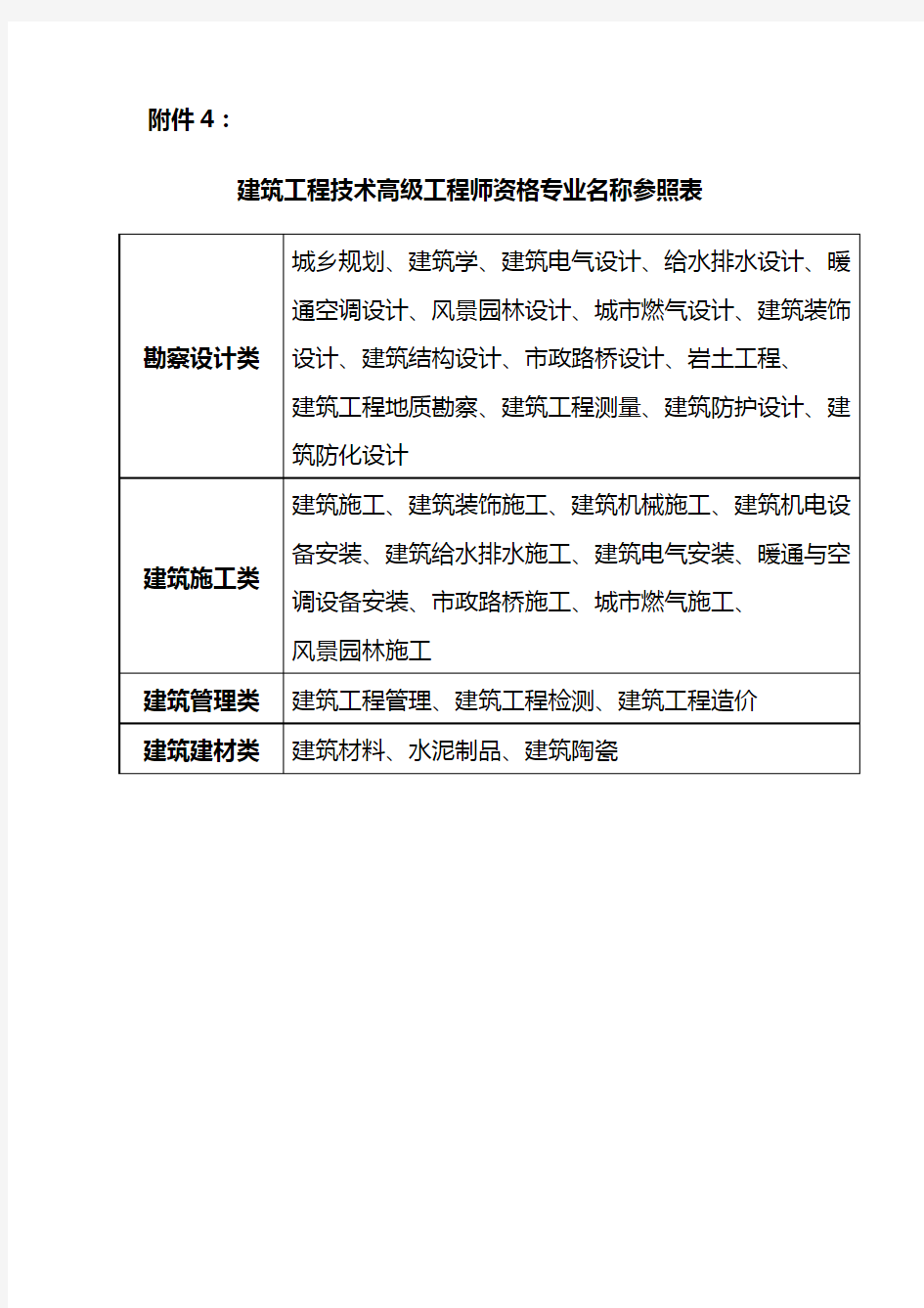 建筑工程技术高级工程师资格专业名称参照表