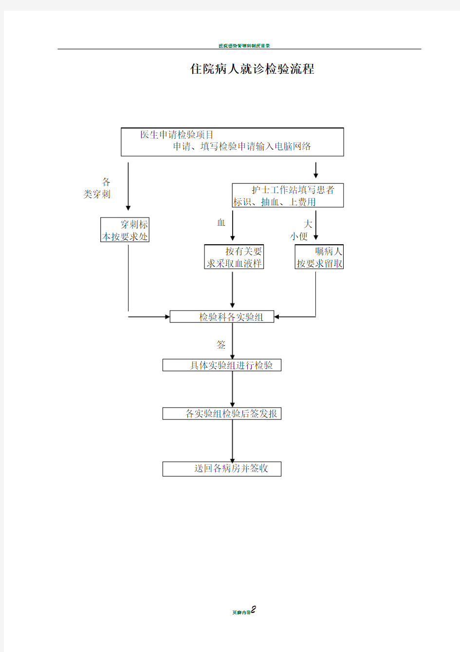 检验科各种流程图