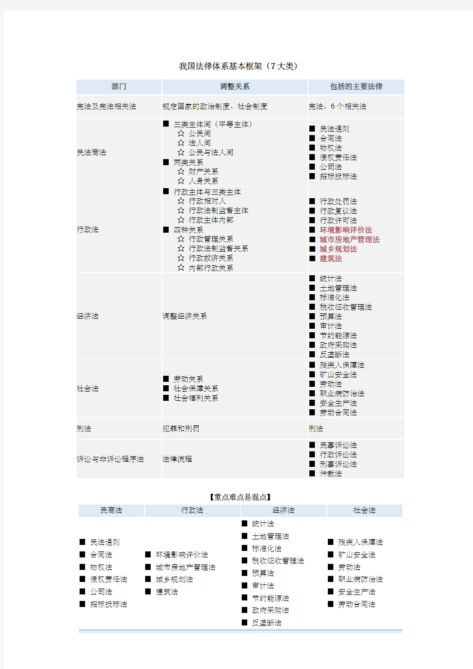 (完整word版)我国法律体系基本框架(图表总结)