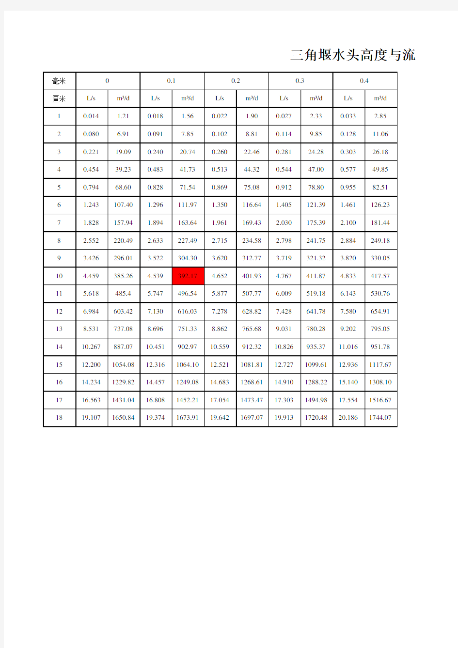 抽水试验三角堰水头高度与流量查算表