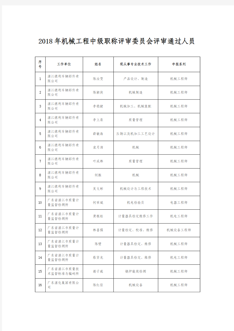 2018年机械工程中级职称评审委员会评审通过人员