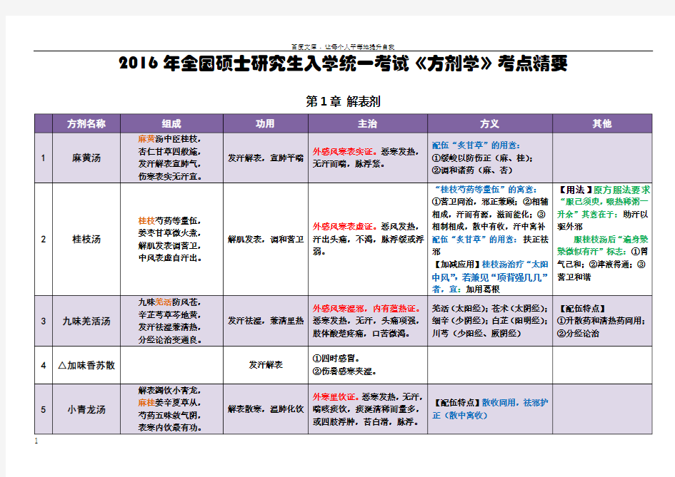 2016年考研方剂学总结