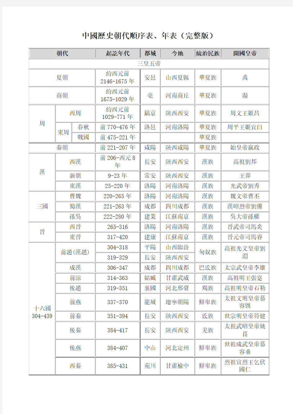 中国历史朝代顺序表、年表(完整版)-繁体-打印