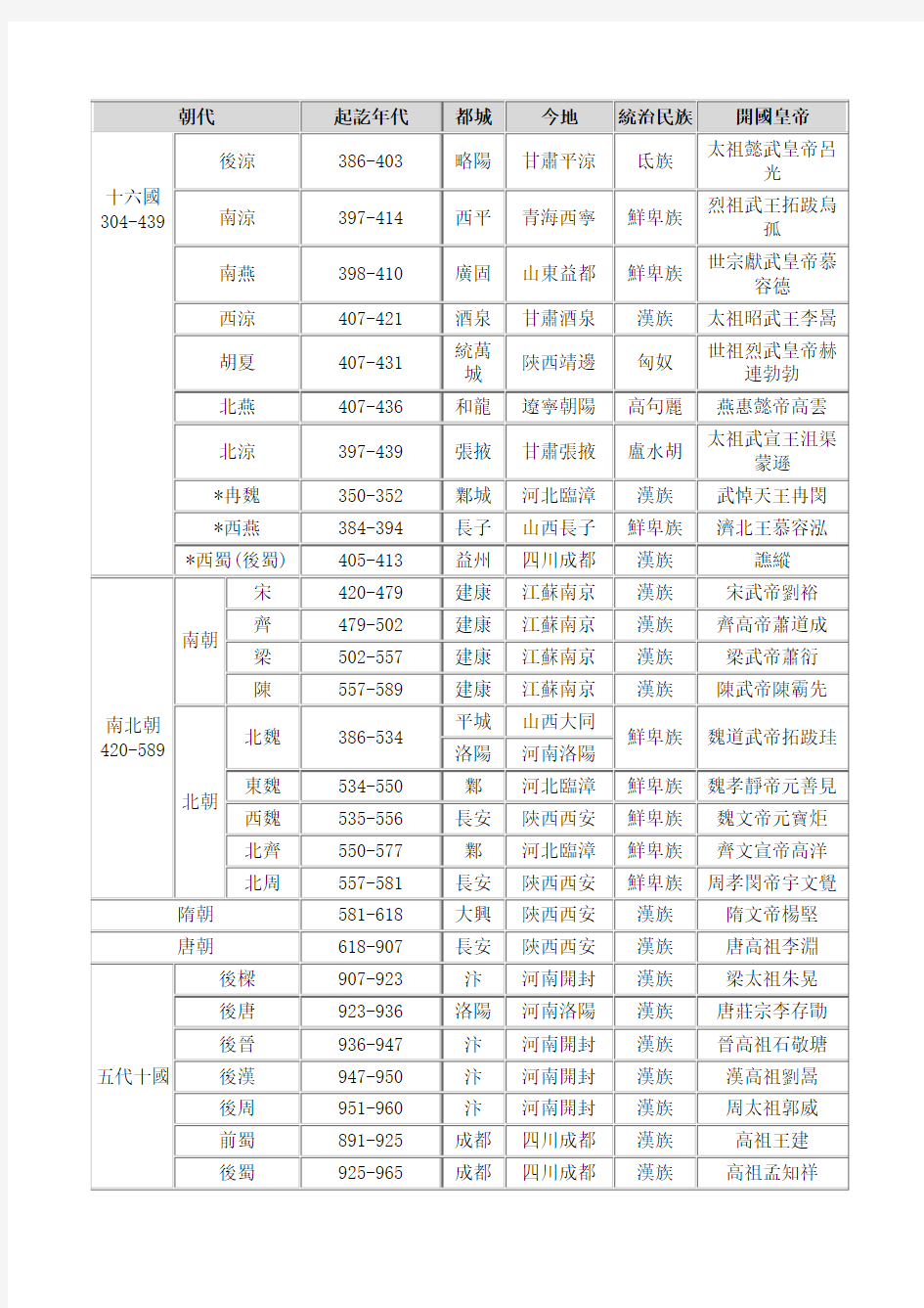 中国历史朝代顺序表、年表(完整版)-繁体-打印