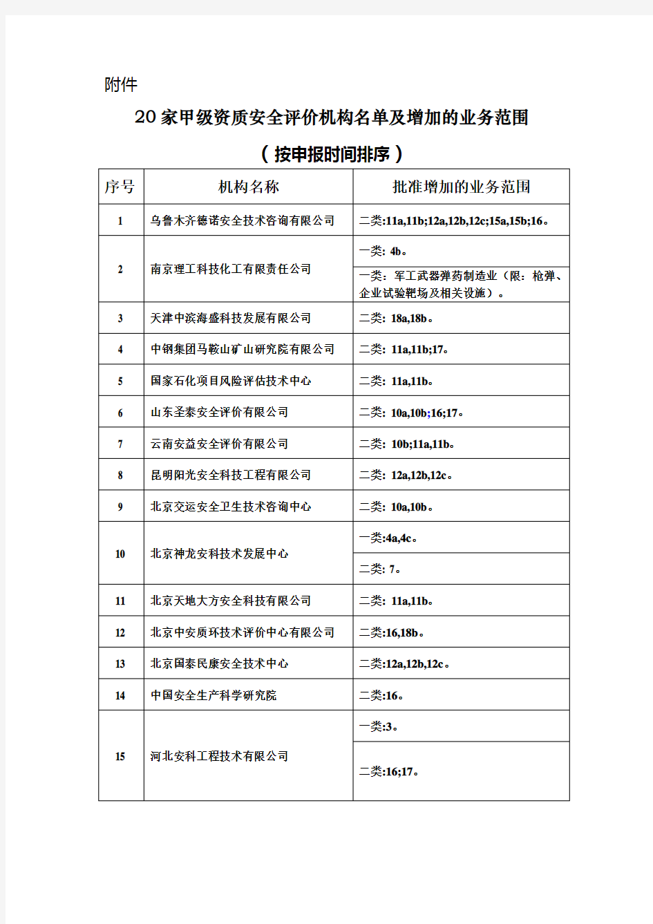 20家甲级资质安全评价机构名单及增加的业务范围【摘自国家安监局网站】