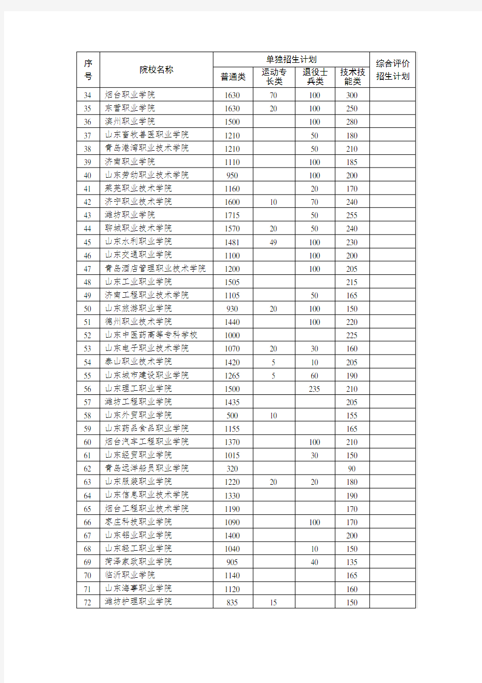 2019年高职(专科)单独招生和综合评价招生计划限额表