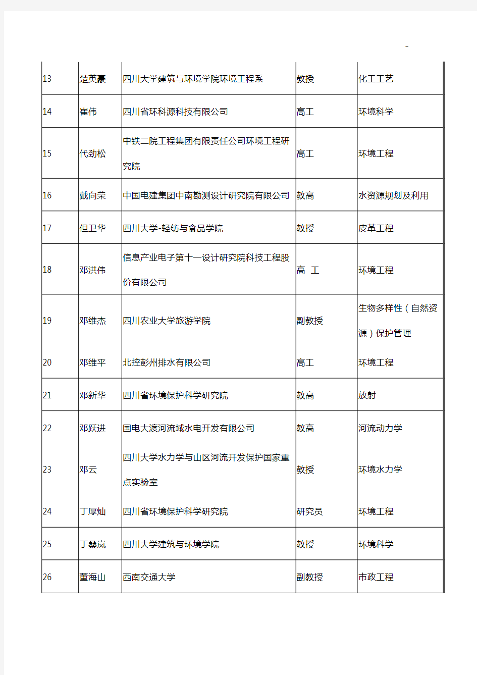 四川地区环境工程评估中心四川地区环评分析专家库名单资料(2018年度5月更新)