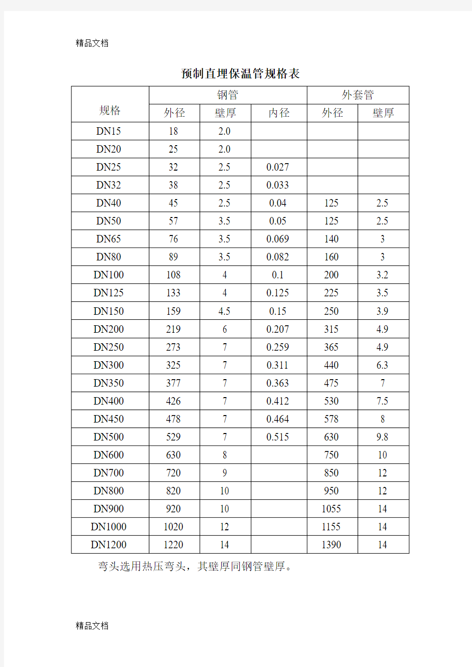 (整理)预制直埋保温管规格表