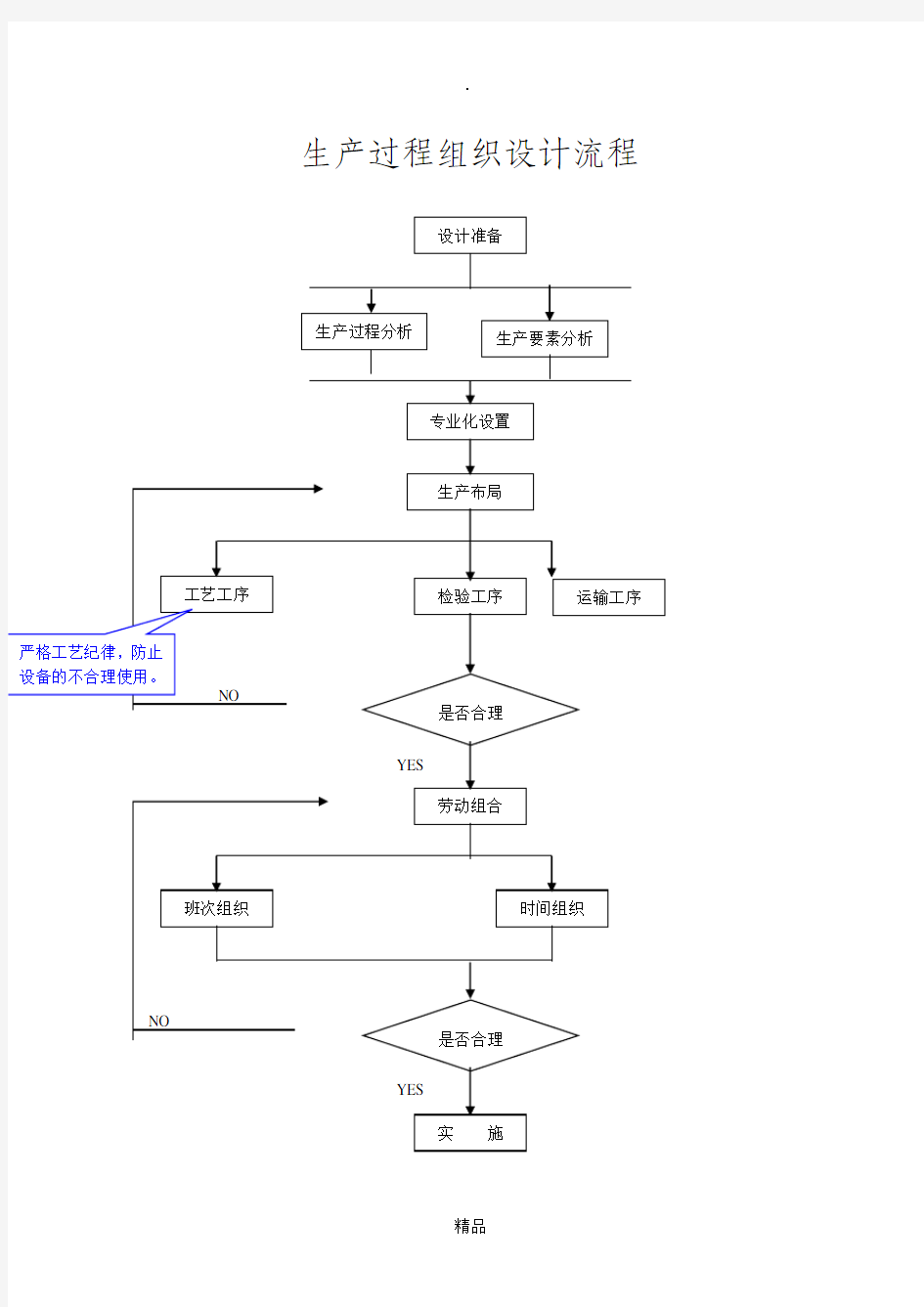 包装物及其它废料处理工作流程图