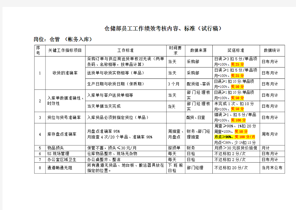 仓储部员工工作绩效考核内容标准