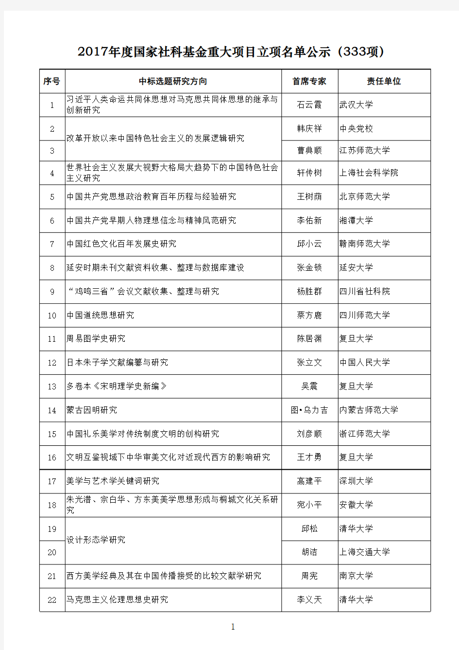 2017国家社科基金重大项目立项名单