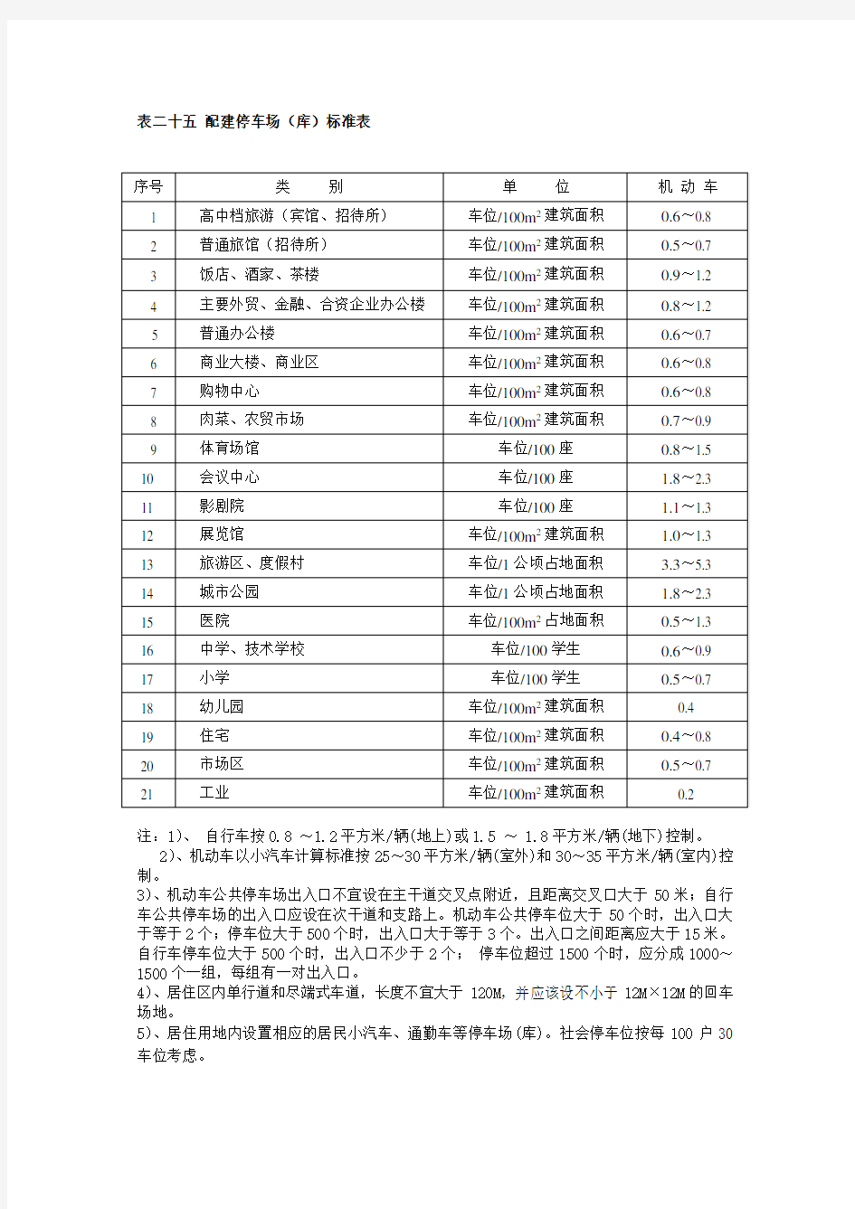 城市建设各项用地中绿地率控制