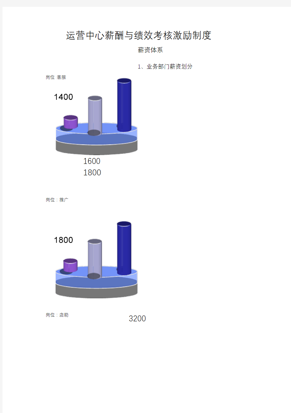 运营中心薪酬与绩效考核激励制度