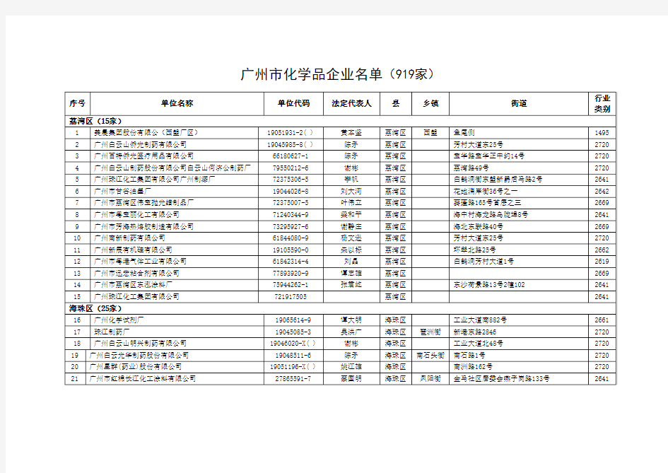 广州市化学品企业名单(919家)