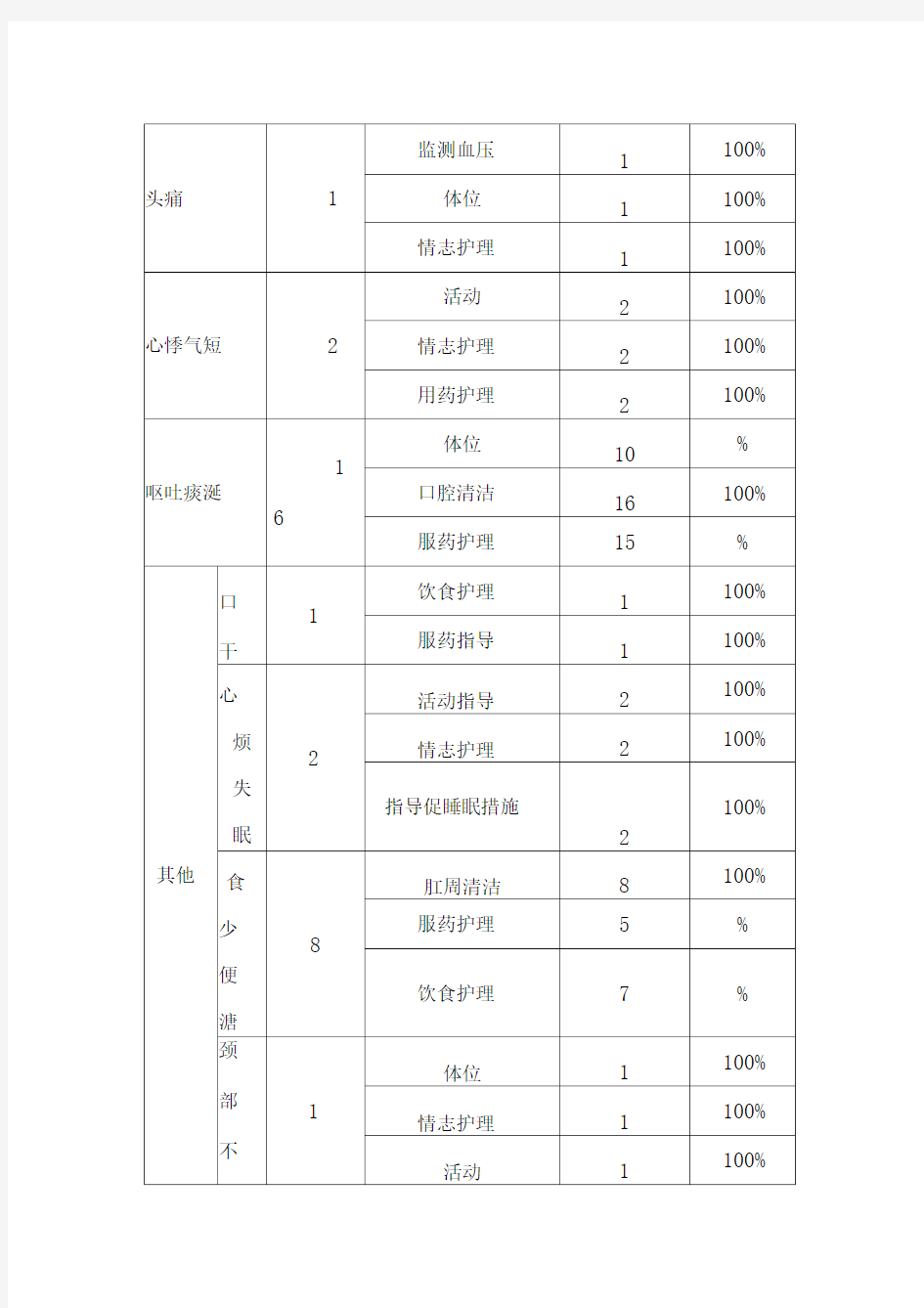 眩晕中医护理方案实施总结分析