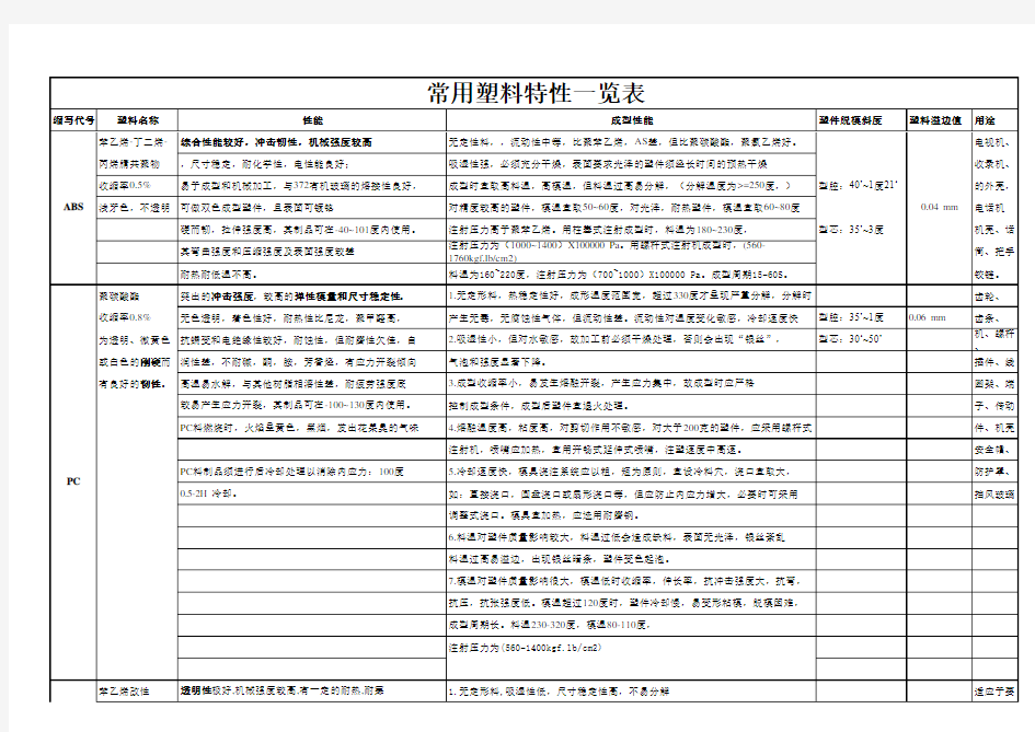 常用塑料特性一览表 