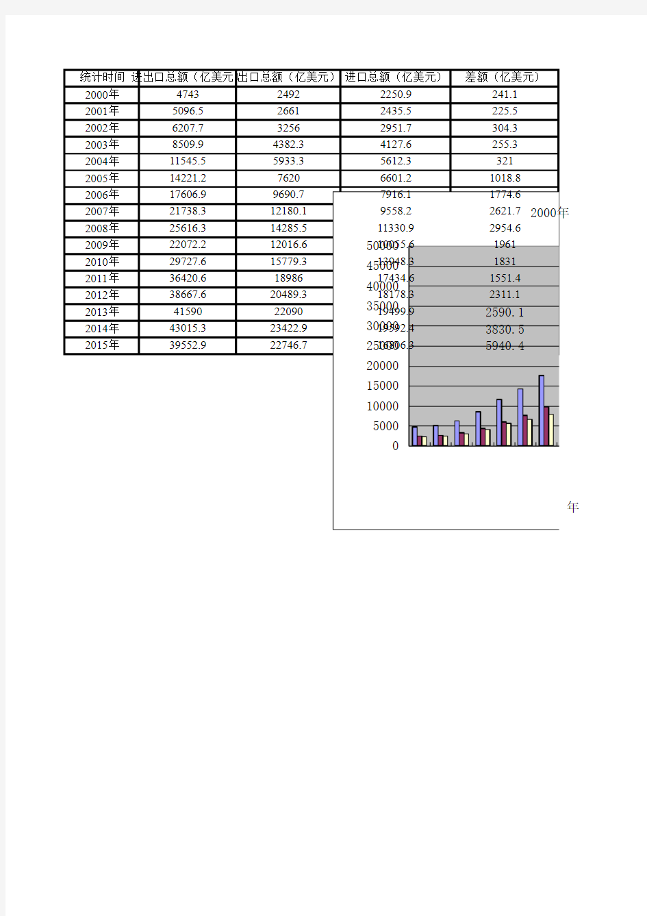 2000年-2015年我国的进出口贸易额