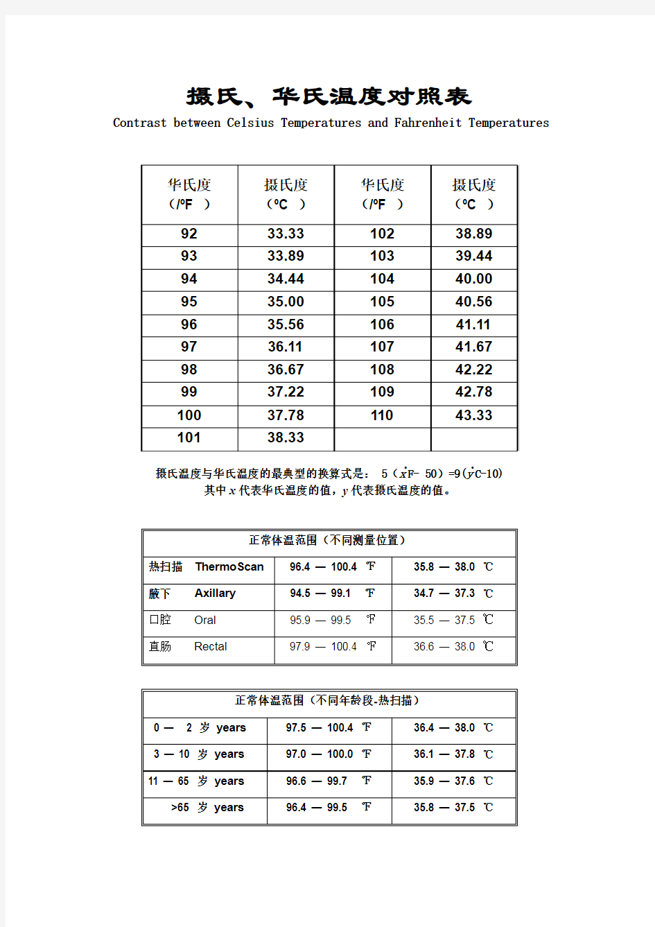 (完整word版)摄氏华氏体温换算参考表
