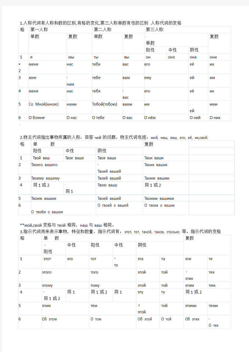 俄语人称、物主、指示、疑问代词变格