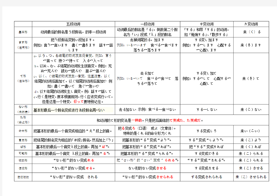 日语动词变形规则表(更新)