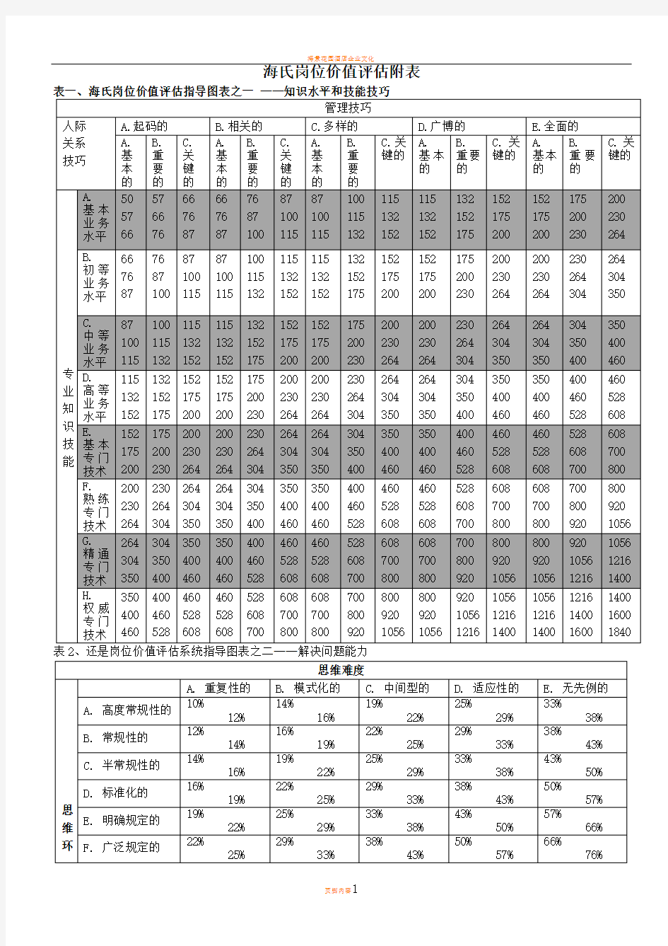 海氏岗位价值评估表