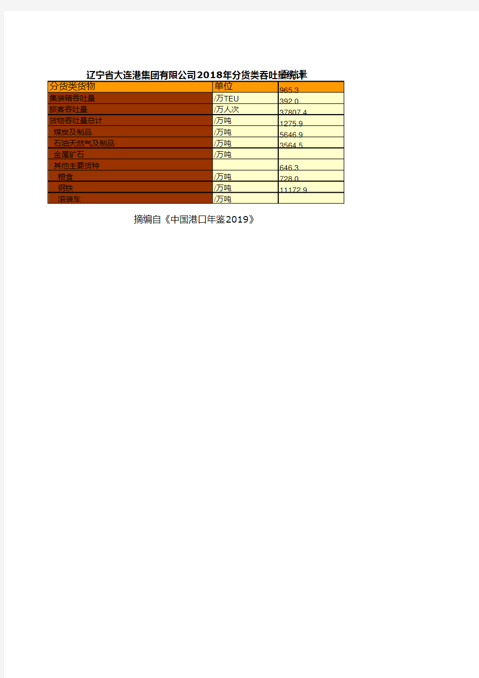 中国沿江沿海港口企业全国各地统计数据：辽宁省大连港集团有限公司2018年分货类吞吐量统计