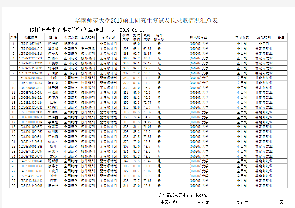 华南师范光电学院2019硕士研究生复试及拟录取情况汇总表