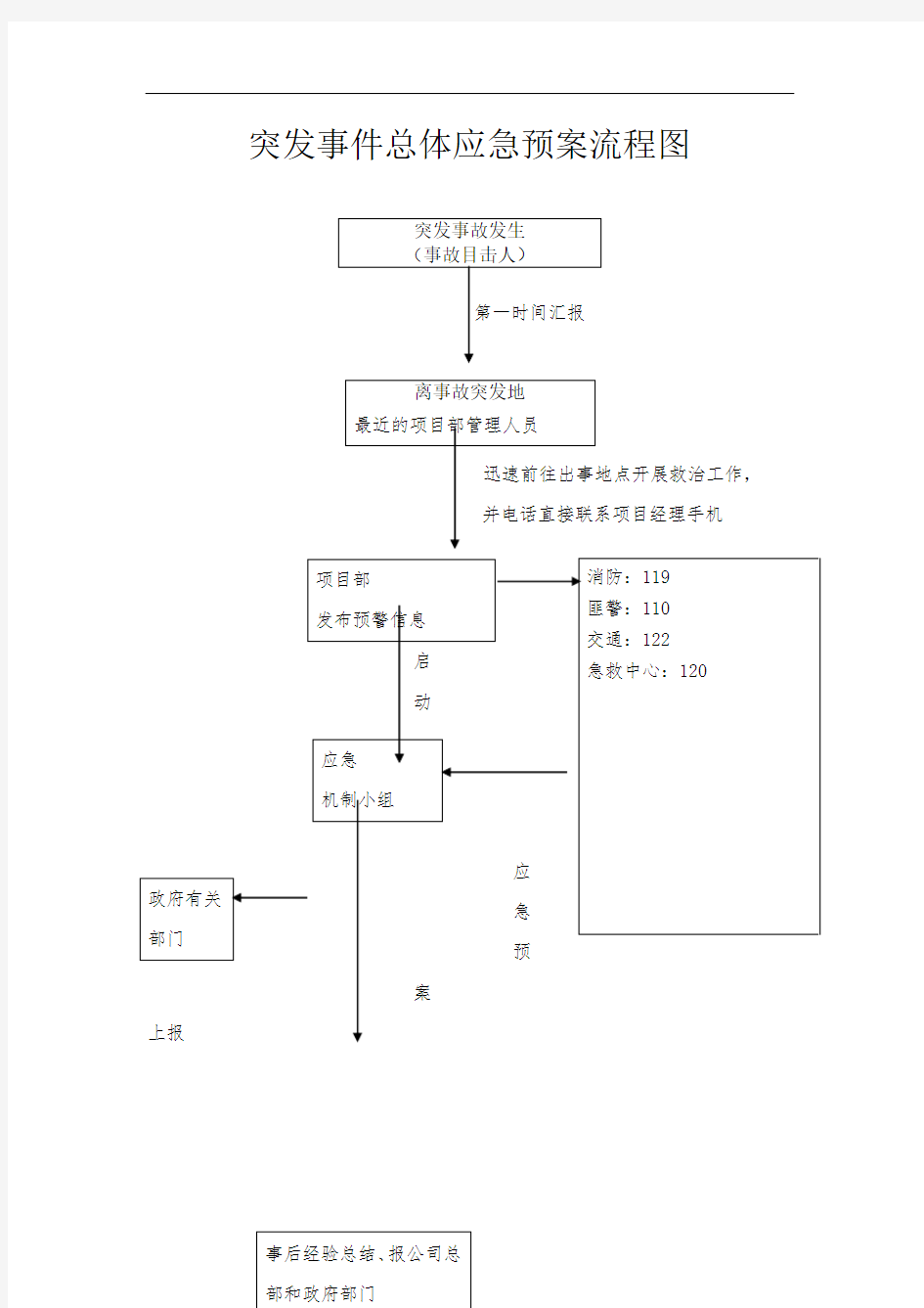 突发事件总体应急预案流程图