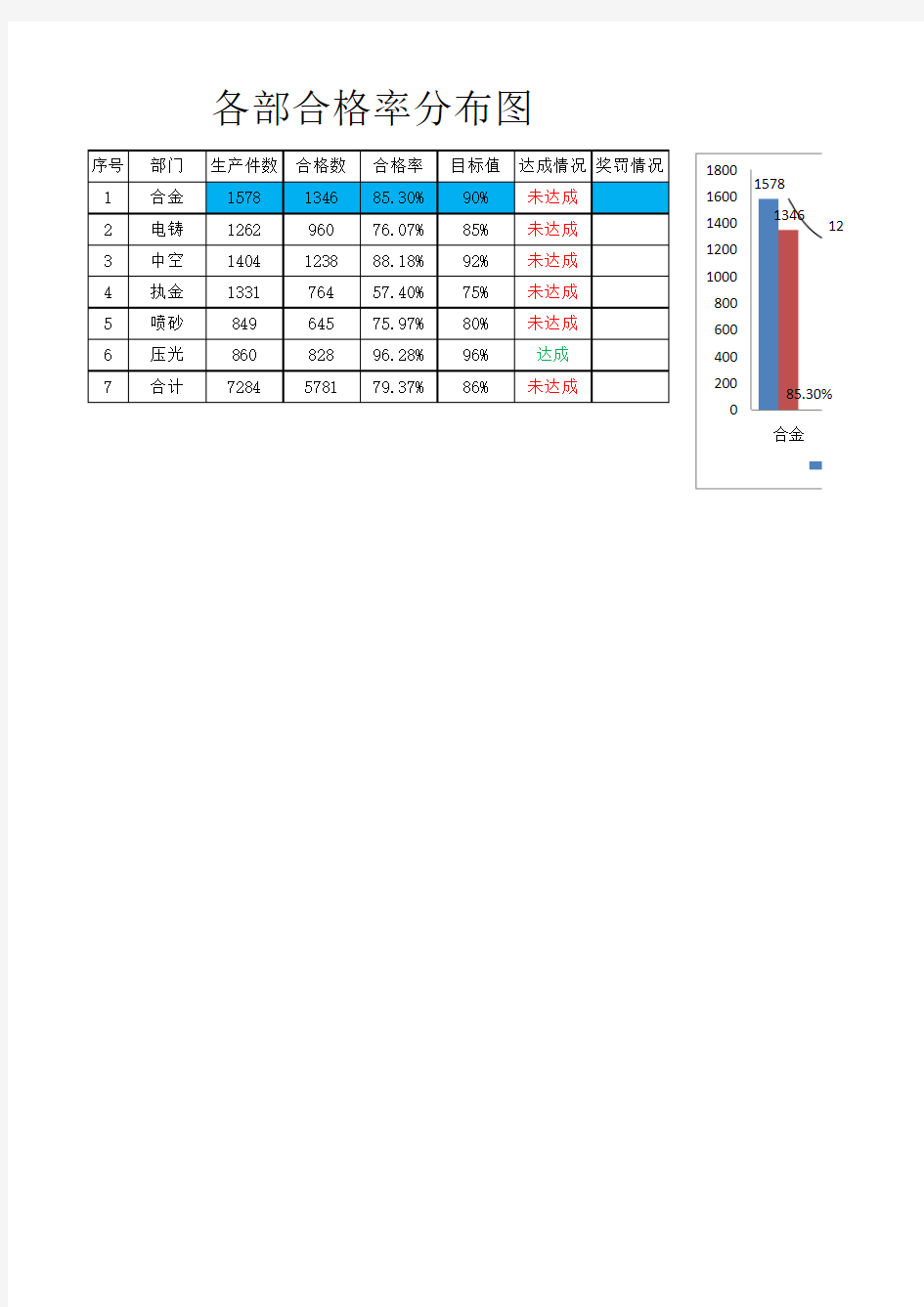 各部门不良统计分析图