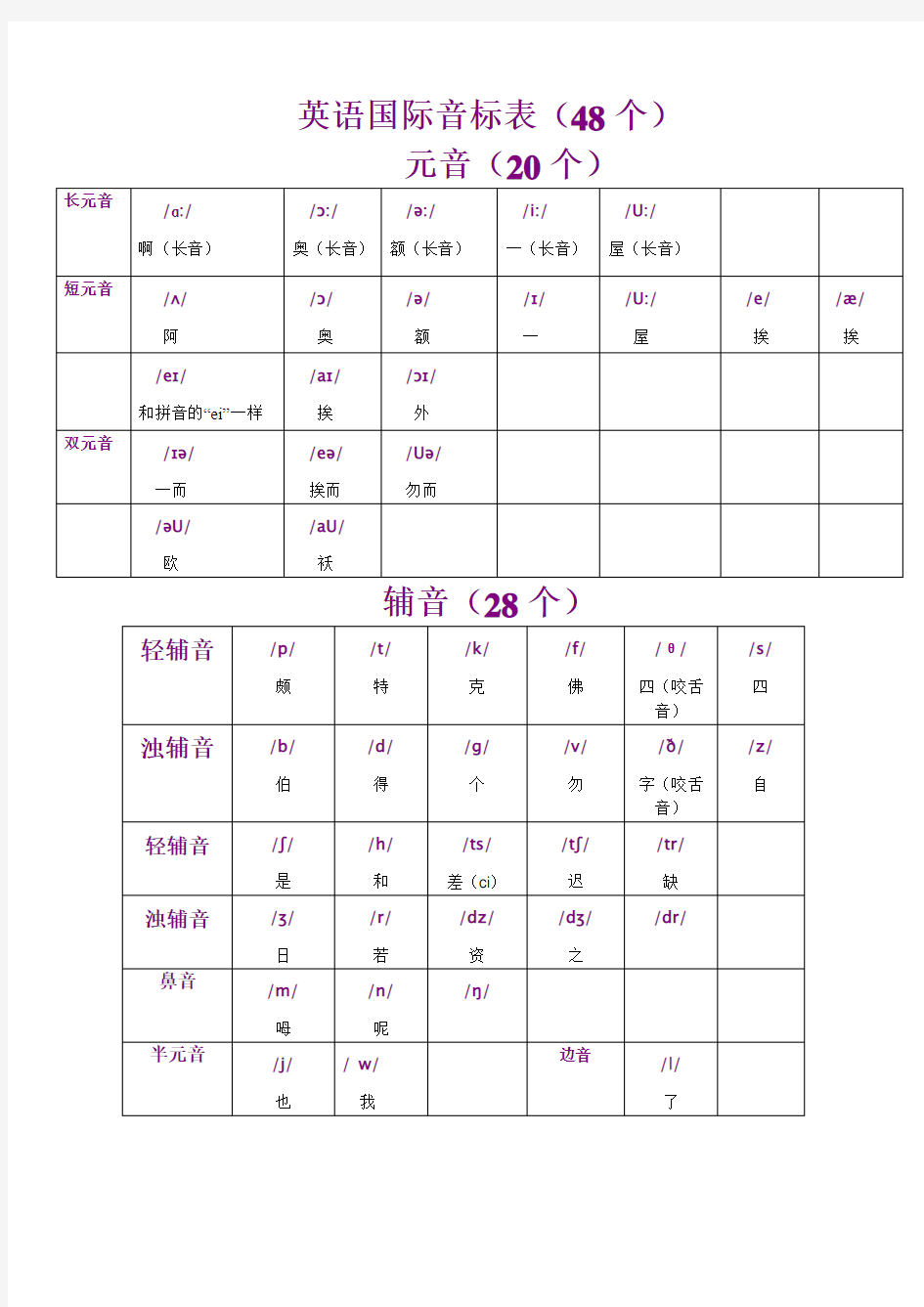 (完整版)英语标准国际音标表(2015最新版)