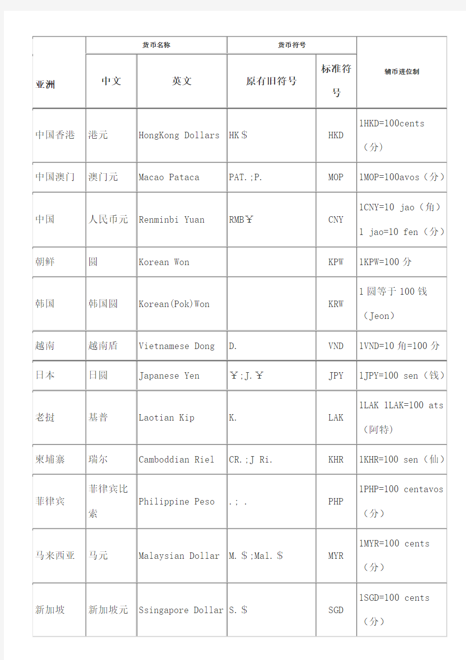 世界各国货币中英文名称及其货币符号表