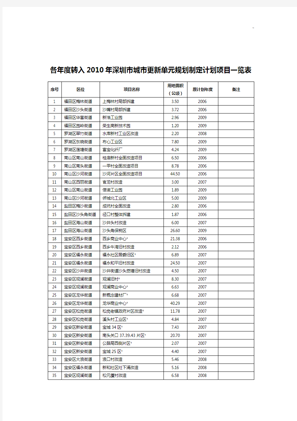 各年度转入2010年深圳市城市更新单元规划制定计划项目开发一览