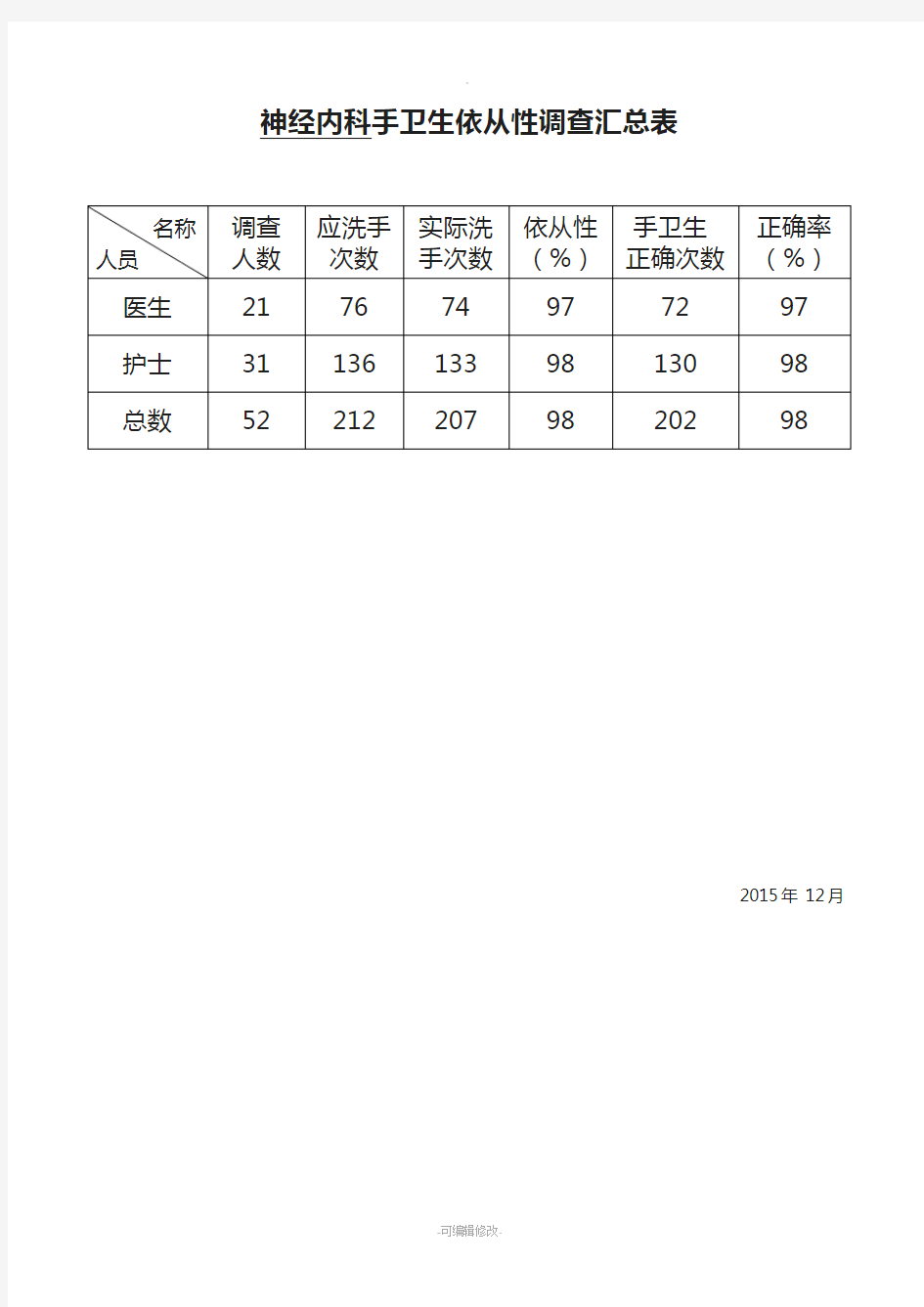 手卫生依从性调查汇总表12