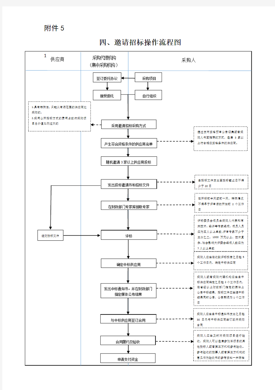 政采邀请招标流程