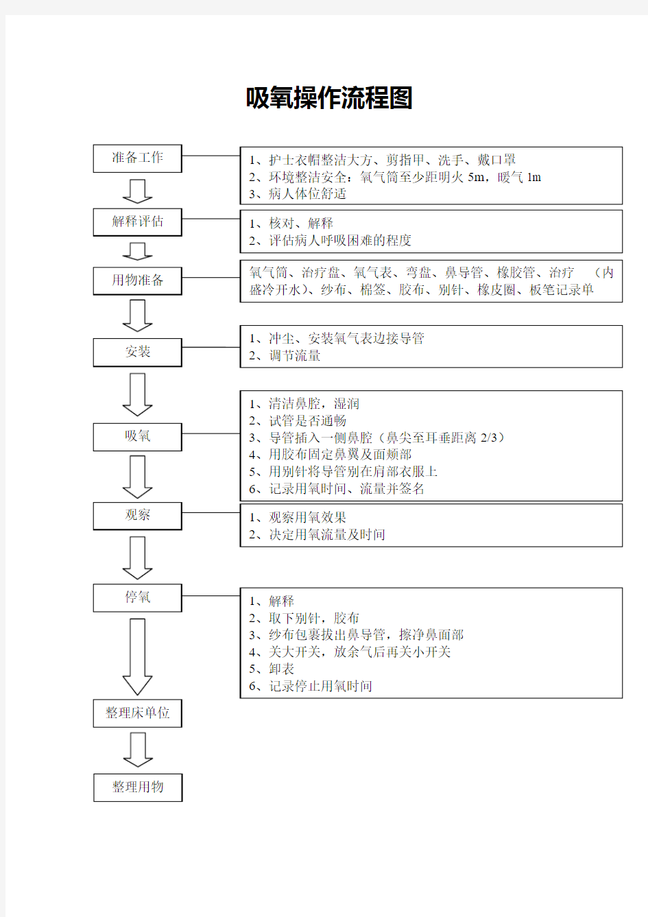 吸氧操作流程图