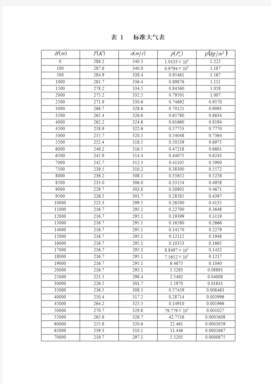 标准大气数据表