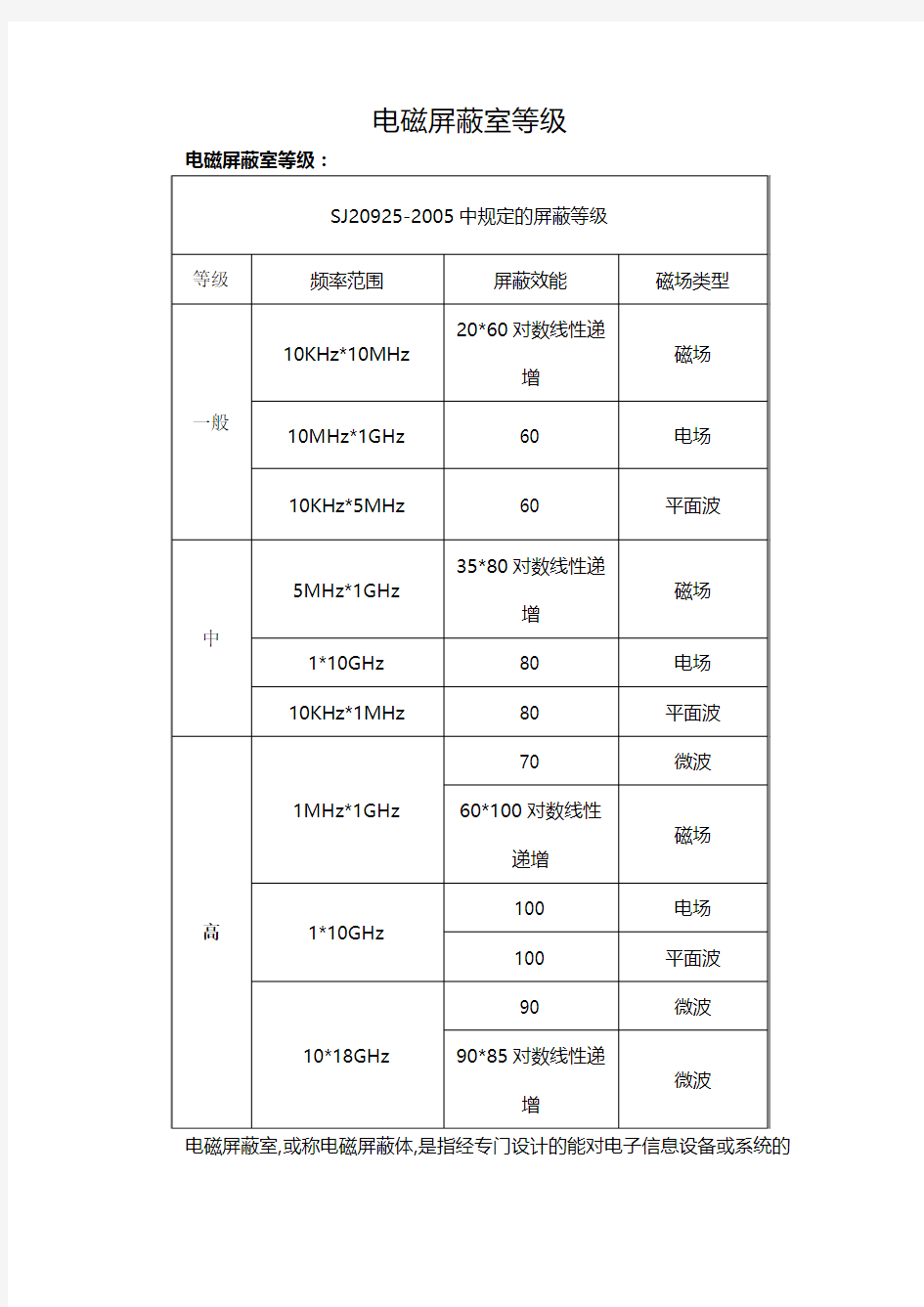 电磁屏蔽室等级
