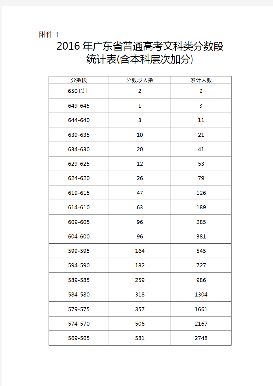 2016年广东省普通高考考生成绩各分数段数据统计表