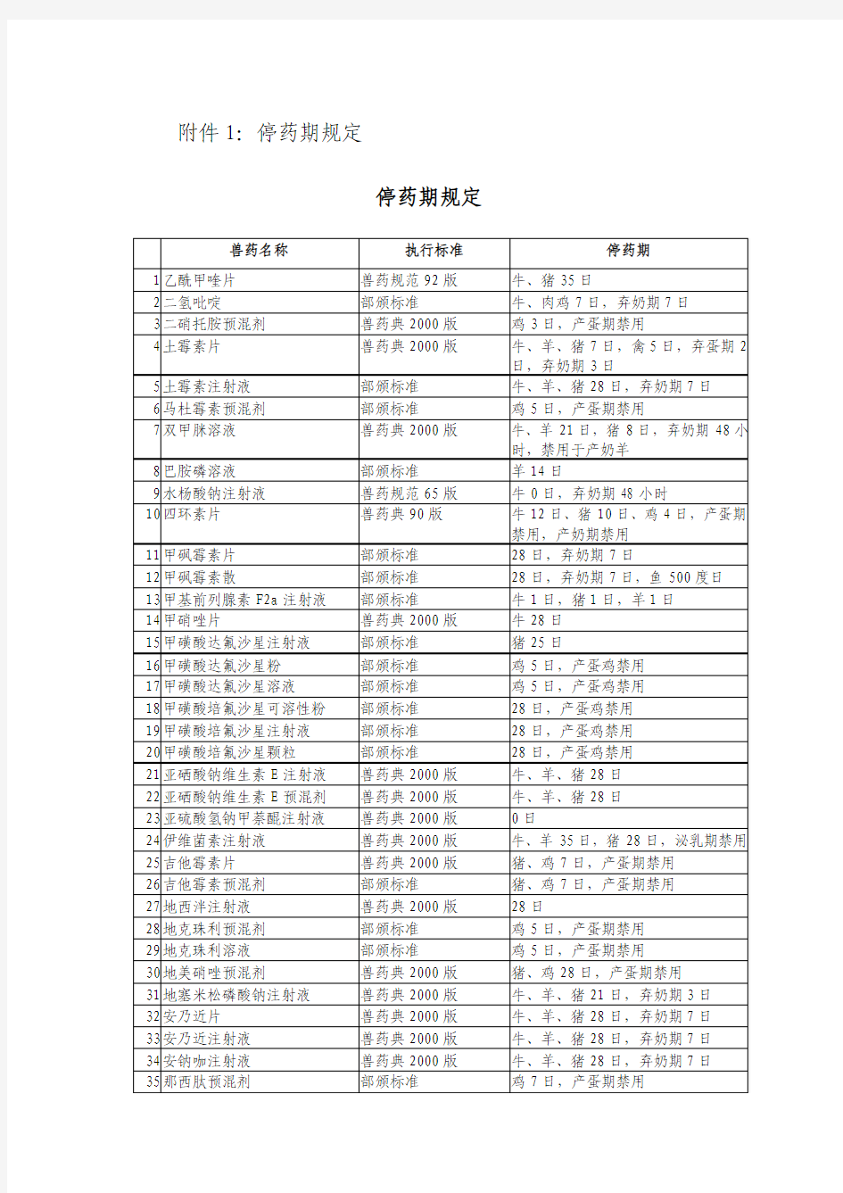 猪场常用国标休药期