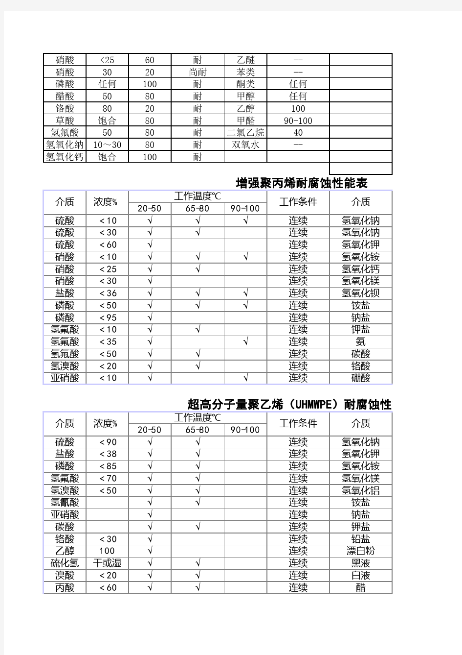 非金属材料耐腐蚀性能大全