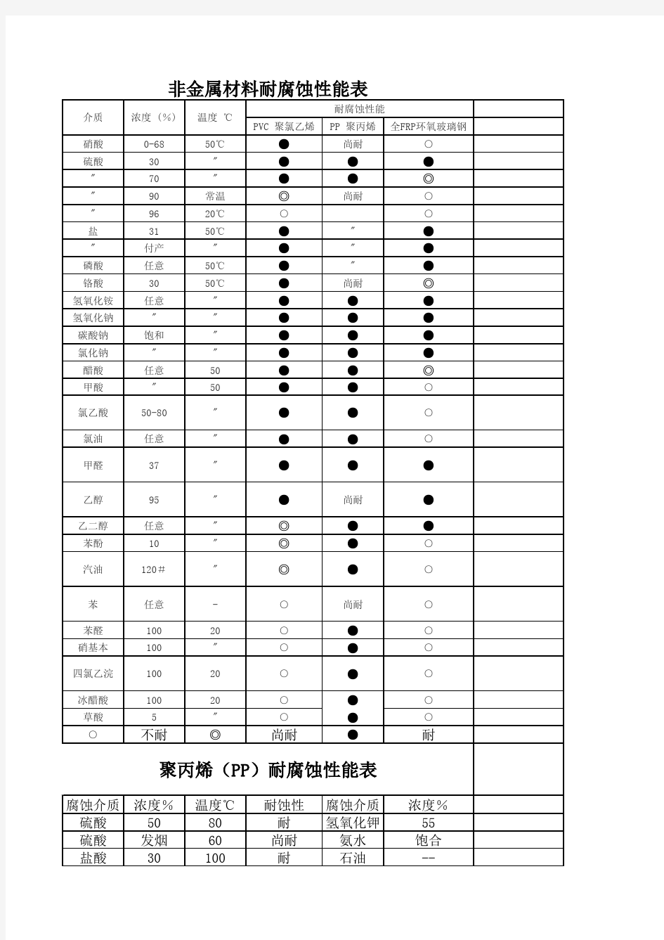 非金属材料耐腐蚀性能大全