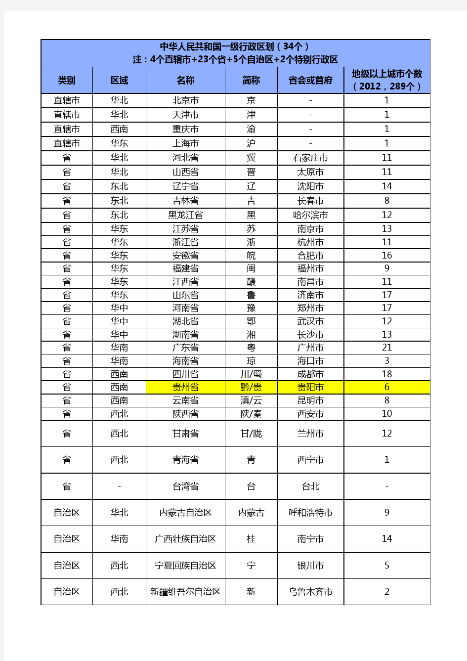 中国行政区划(含地级市明细)