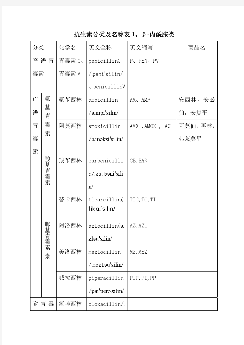 抗生素中英文对照