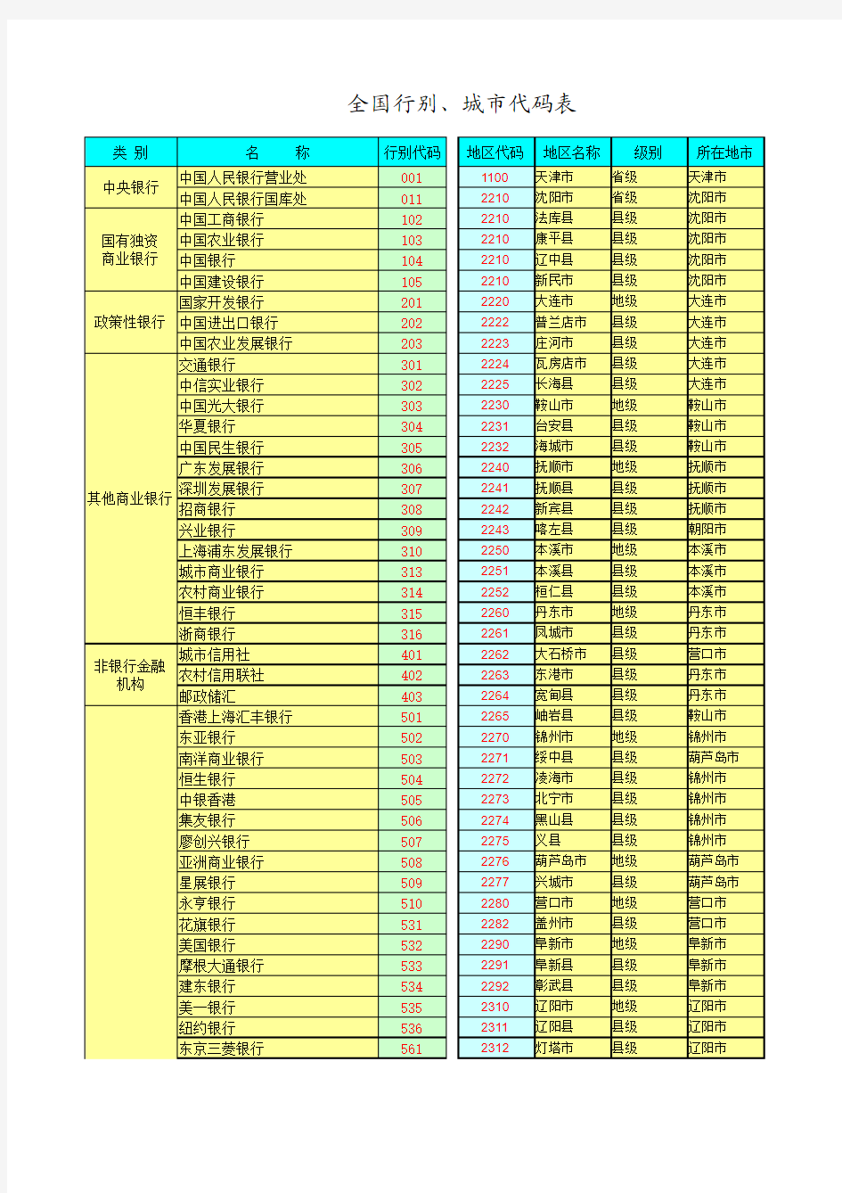 城市代码表