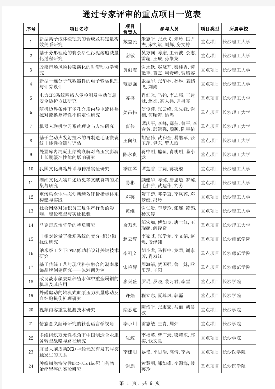 2015年通过专家评审的湖南省教育厅科学研究项目(重点项目)
