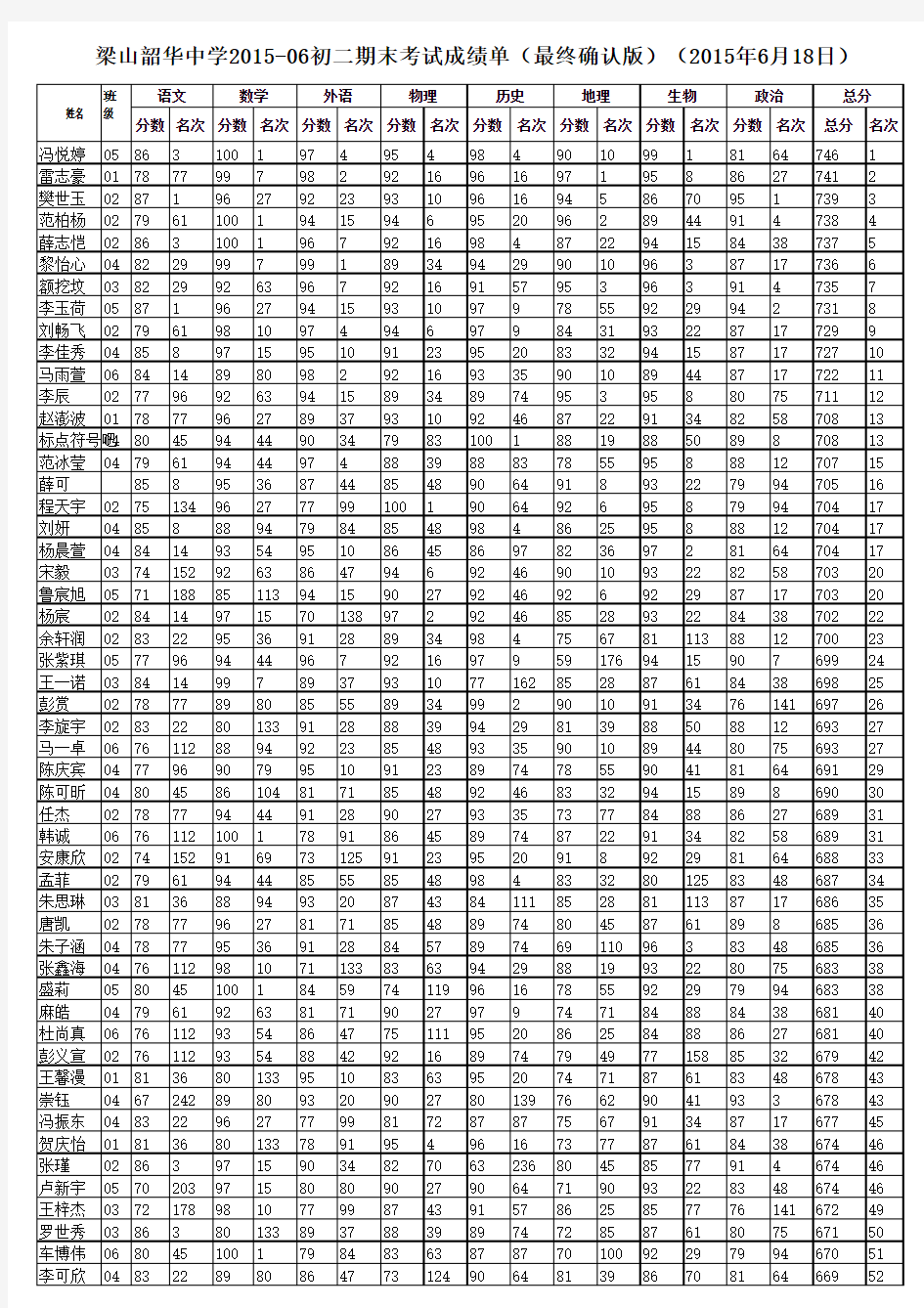 梁山韶华中学2015-06初二期末考试成绩单(最终确认版)